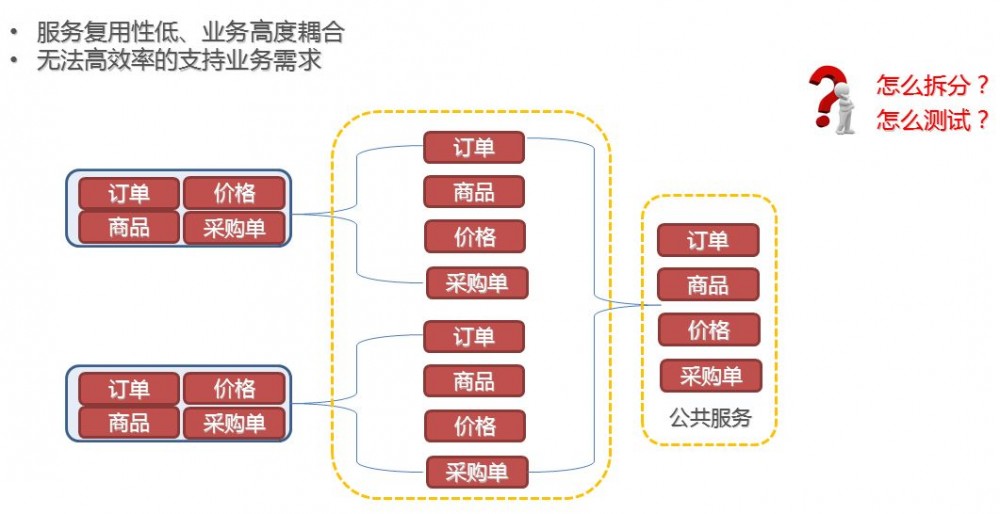 京东 B2B 业务架构演进解密