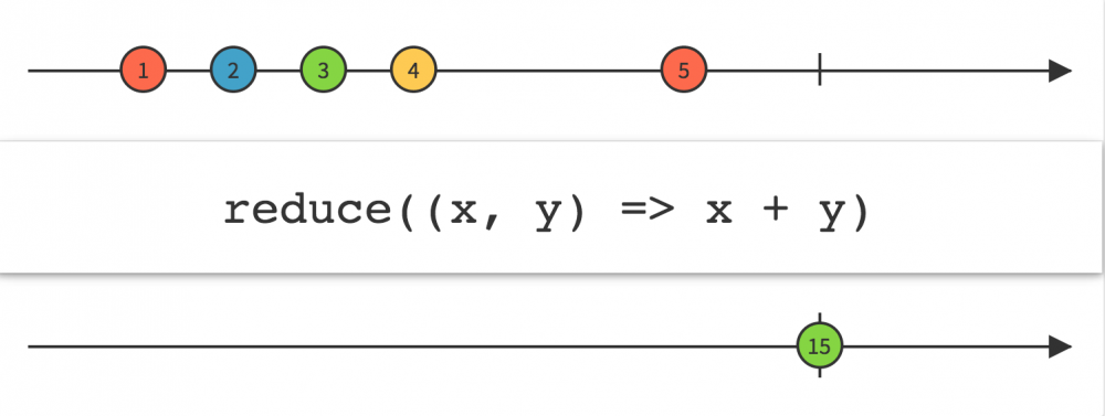 Android之Rxjava总结指南