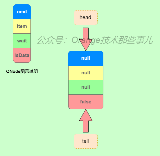 JDK源码那些事儿之SynchronousQueue上篇