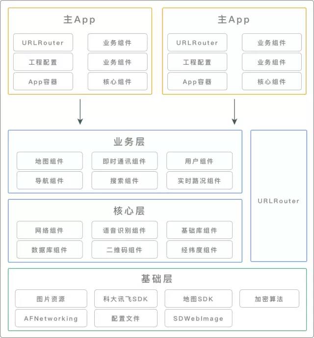 蘑菇街、滴滴、淘宝、微信的组件化架构解析，附源码Demo和PDF