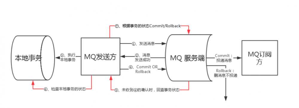 Spring Cloud异步场景分布式事务怎样做？试试RocketMQ