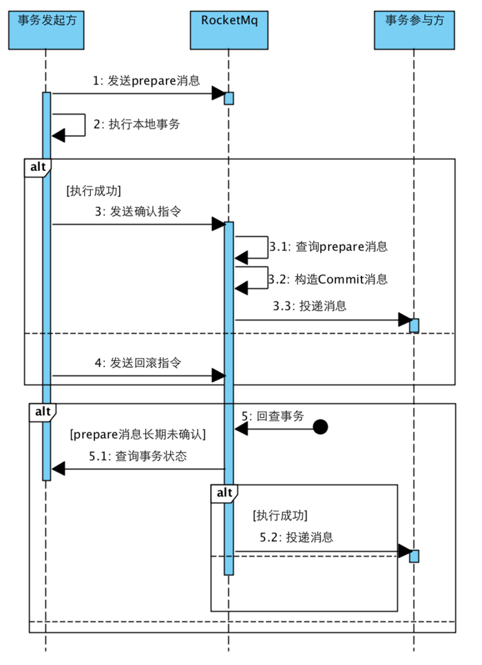 Spring Cloud异步场景分布式事务怎样做？试试RocketMQ