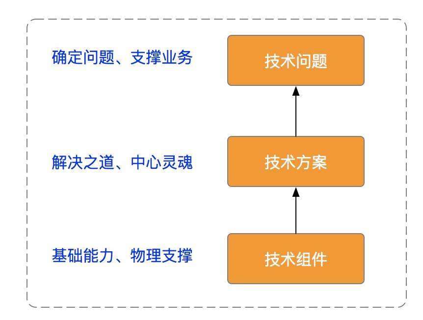 系统架构系列 (六)：技术架构要解决什么问题？