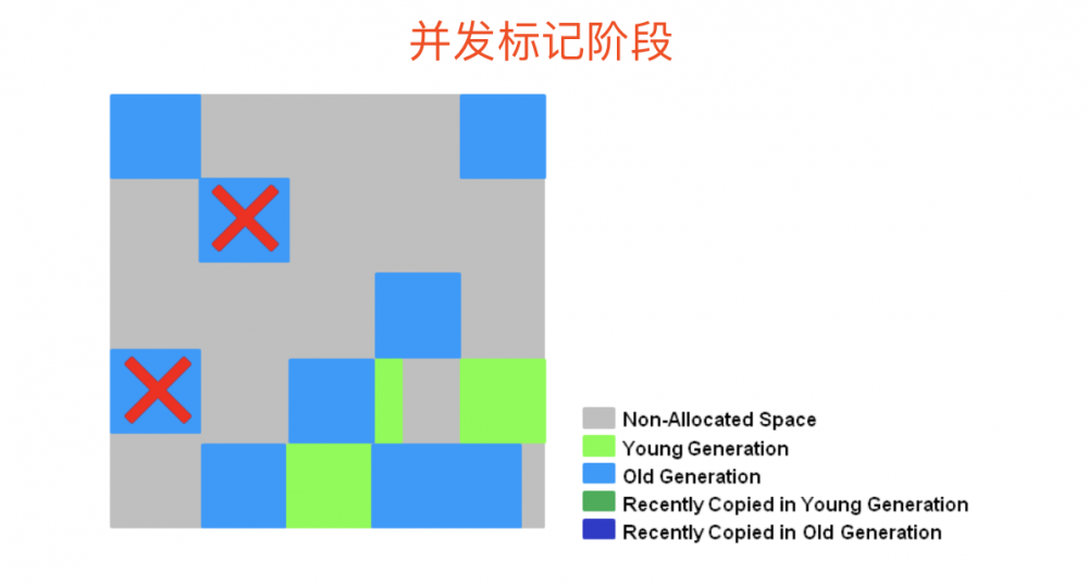 Java垃圾收集(整理版)