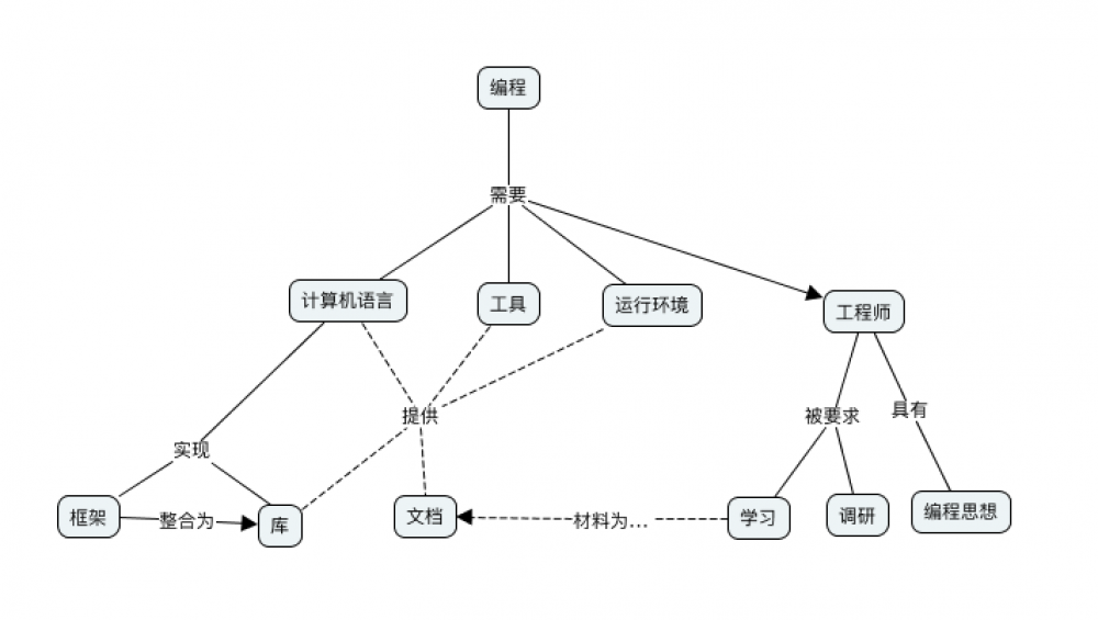 使用概念图梳理编程中的概念