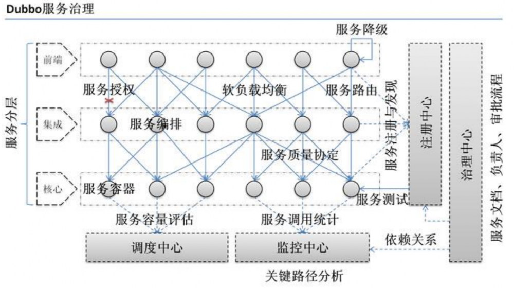 从零开始的高并发（九）--- 初识dubbo