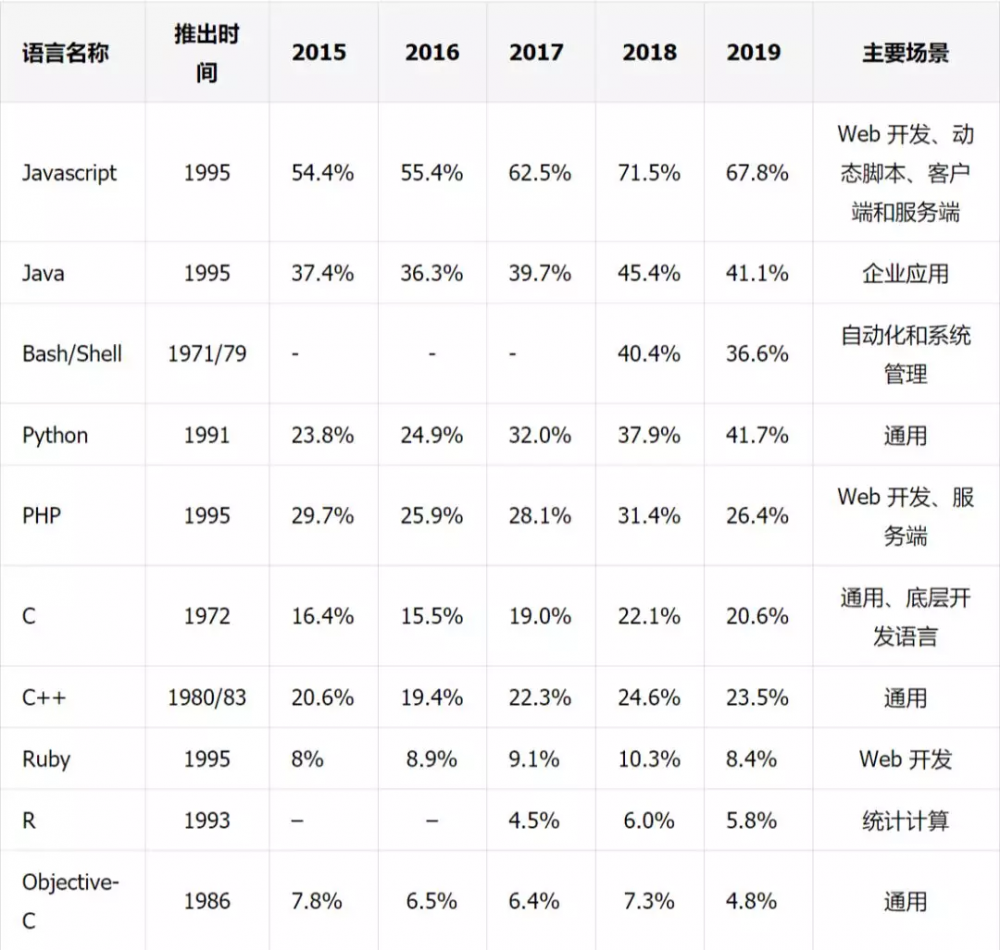 2020年最具“钱途”的编程语言