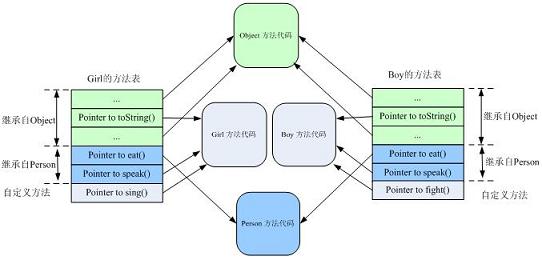 夯实Java基础系列23：深入理解Java继承、封装、多态的底层实现原理