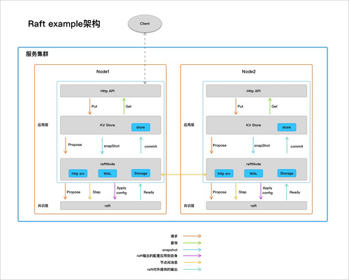 浅析etcd faft架构设计和源码1：宏观架构