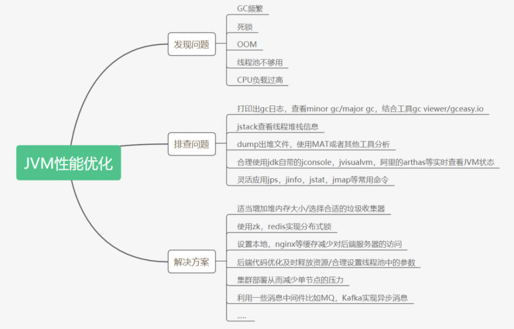 JVM图文系列--一文学会JVM性能优化！