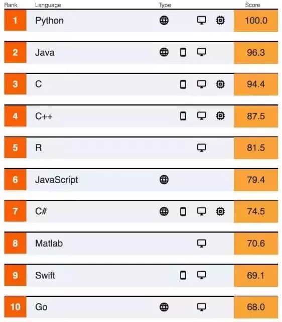 刚出炉！年度榜单：Python三连冠，碾压Java！你怎么看？