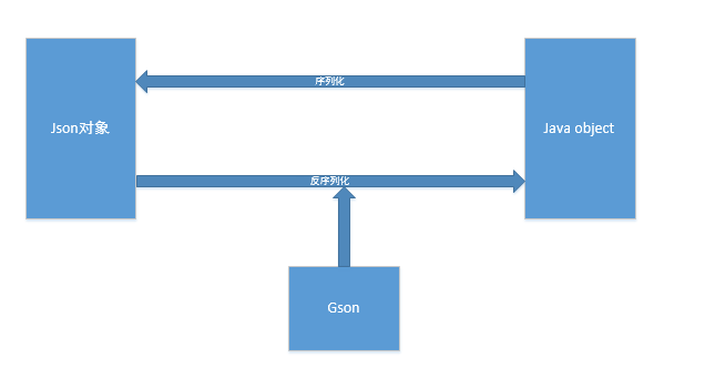 java系列之json解析