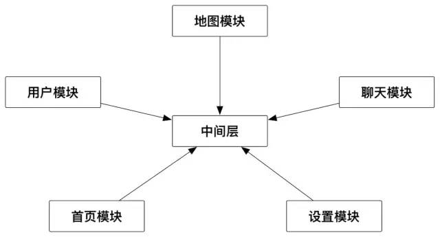 蘑菇街、滴滴、淘宝、微信的组件化架构解析，附源码Demo和PDF