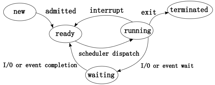 为什么 Java 线程没有 Running 状态？一下被问懵！