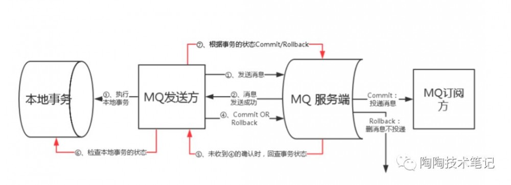 Spring Cloud异步场景分布式事务怎样做？试试RocketMQ