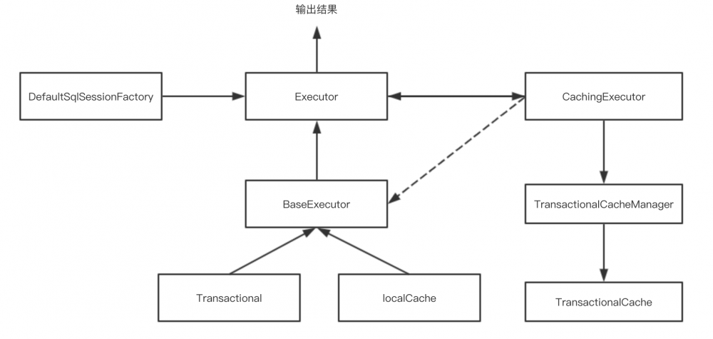 java架构之路-（源码）mybatis执行流程源码解析