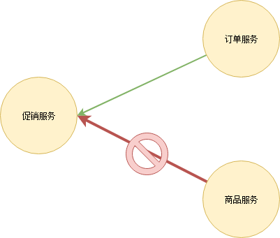 大型网站是如何从单体应用走向微服务化？