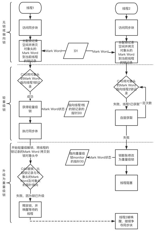 并发编程之java锁的升级与对比