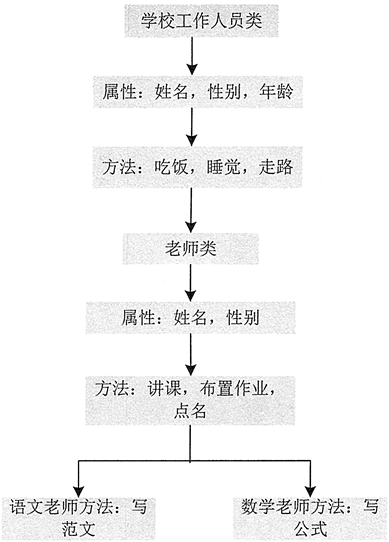 Java面向对象三大特性（基础篇）