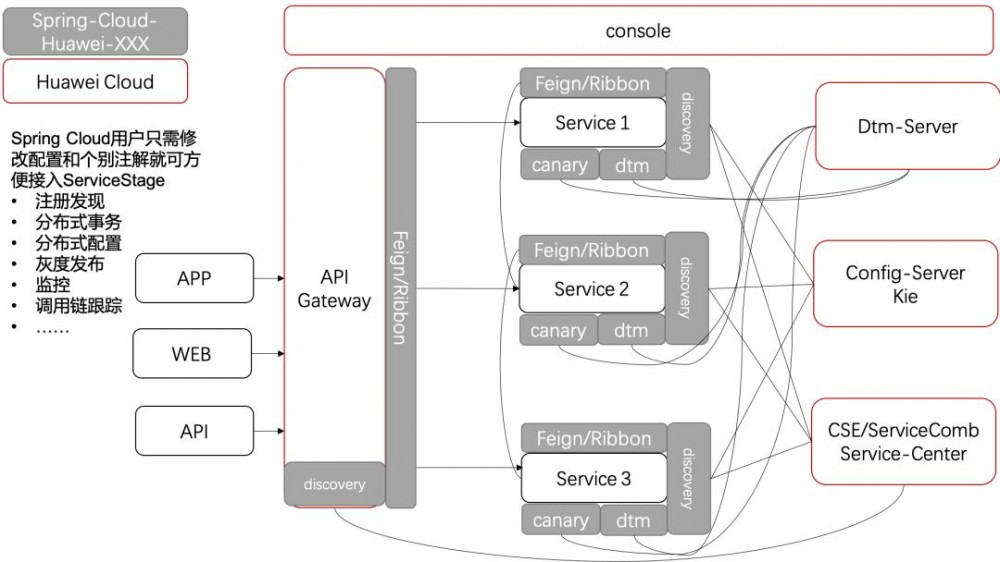 spring-cloud-huawei：在SpringCloud中使用ServiceComb的能力