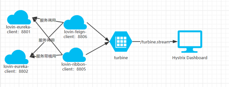 SpringCloud之Turbine