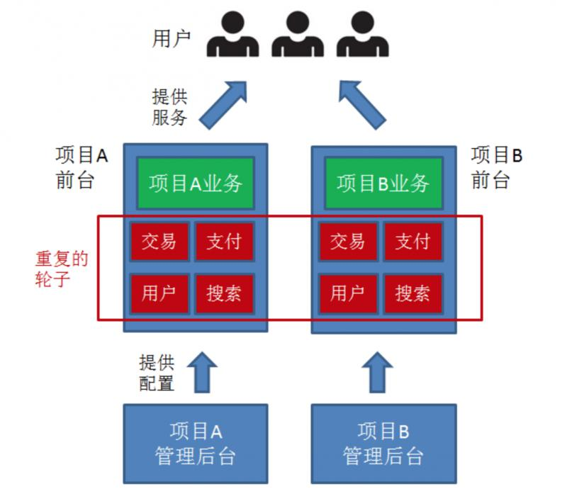 微服务架构一直火，为什么服务化要搞懂？