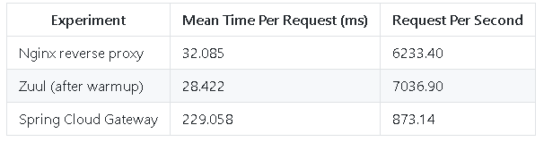 【性能测试】三大网关：Spring Cloud Gateway, Zuul, Edge Service 性能对比