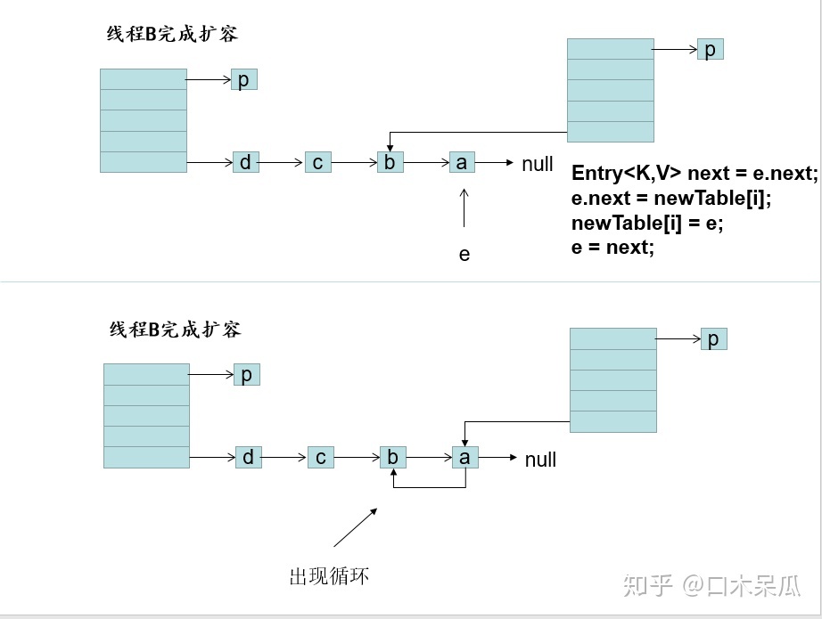 HashMap并发下死循环问题解析