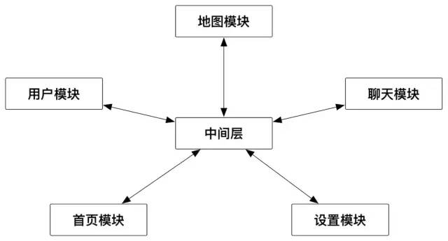 蘑菇街、滴滴、淘宝、微信的组件化架构解析，附源码Demo和PDF