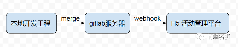 抛弃jenkins，如何用node从零搭建自动化部署管理平台