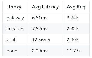 【性能测试】三大网关：Spring Cloud Gateway, Zuul, Edge Service 性能对比