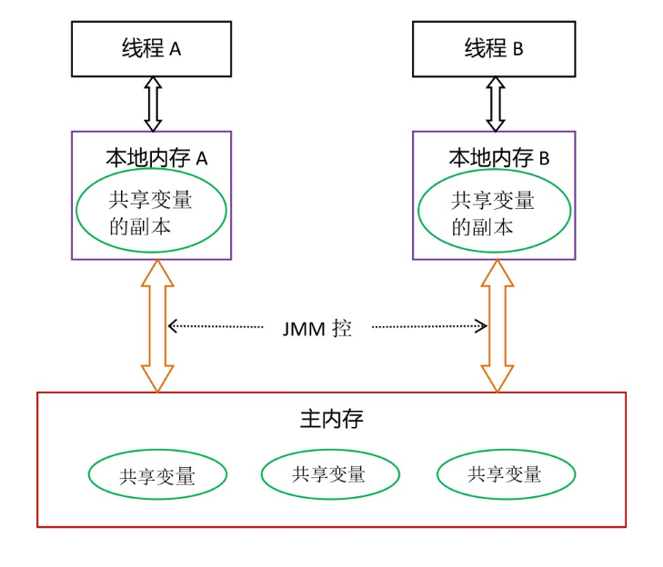 并发之初章Java内存模型