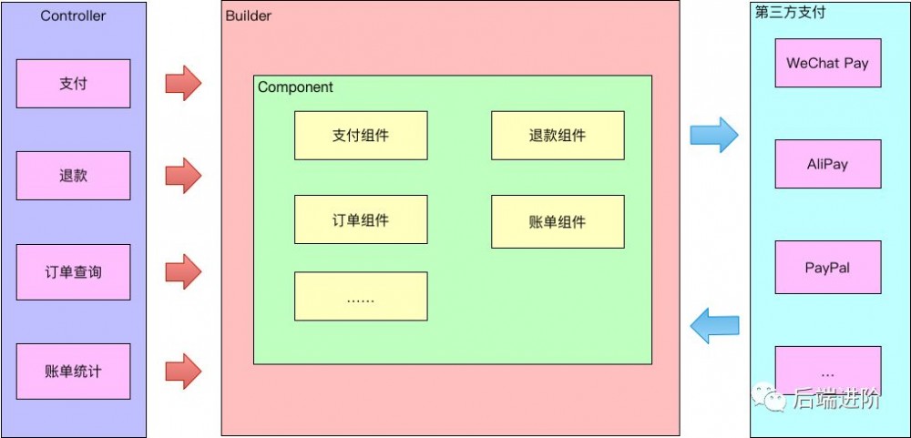 互金10年老司机：我对支付平台架构设计的思考与实践！