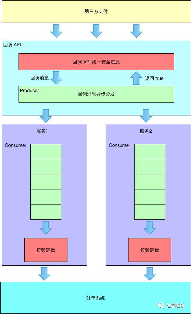 互金10年老司机：我对支付平台架构设计的思考与实践！