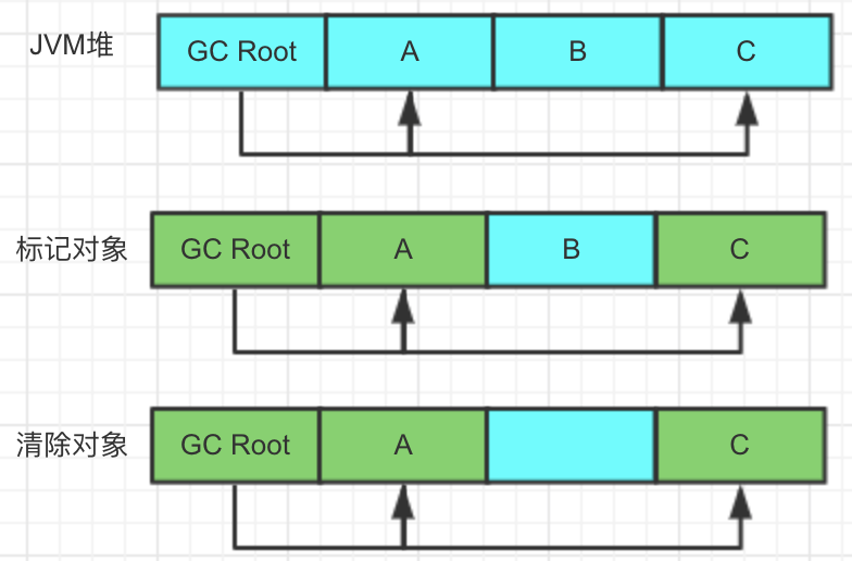 JVM垃圾回收算法详解