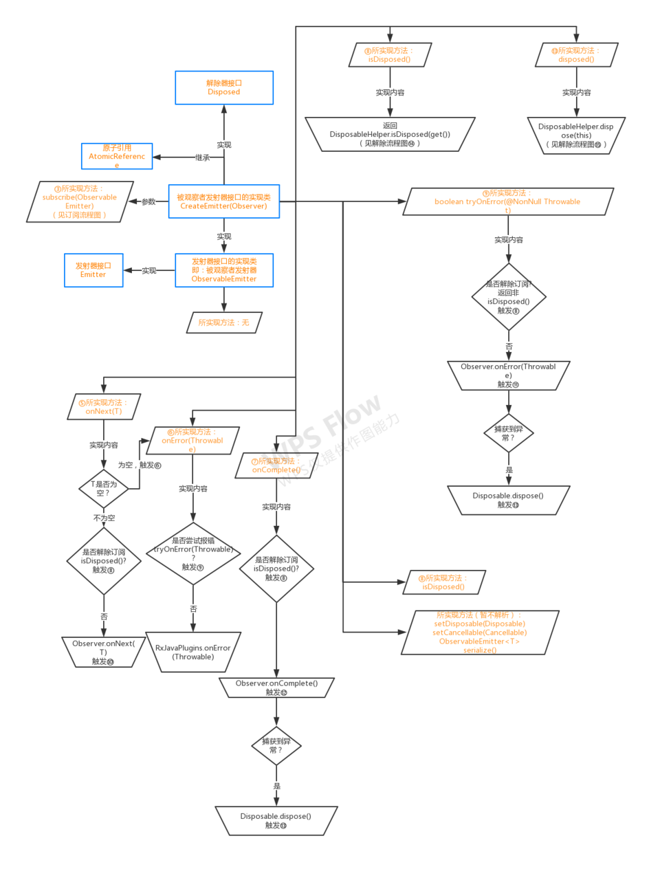 RxJava2订阅、发射、解除流程图