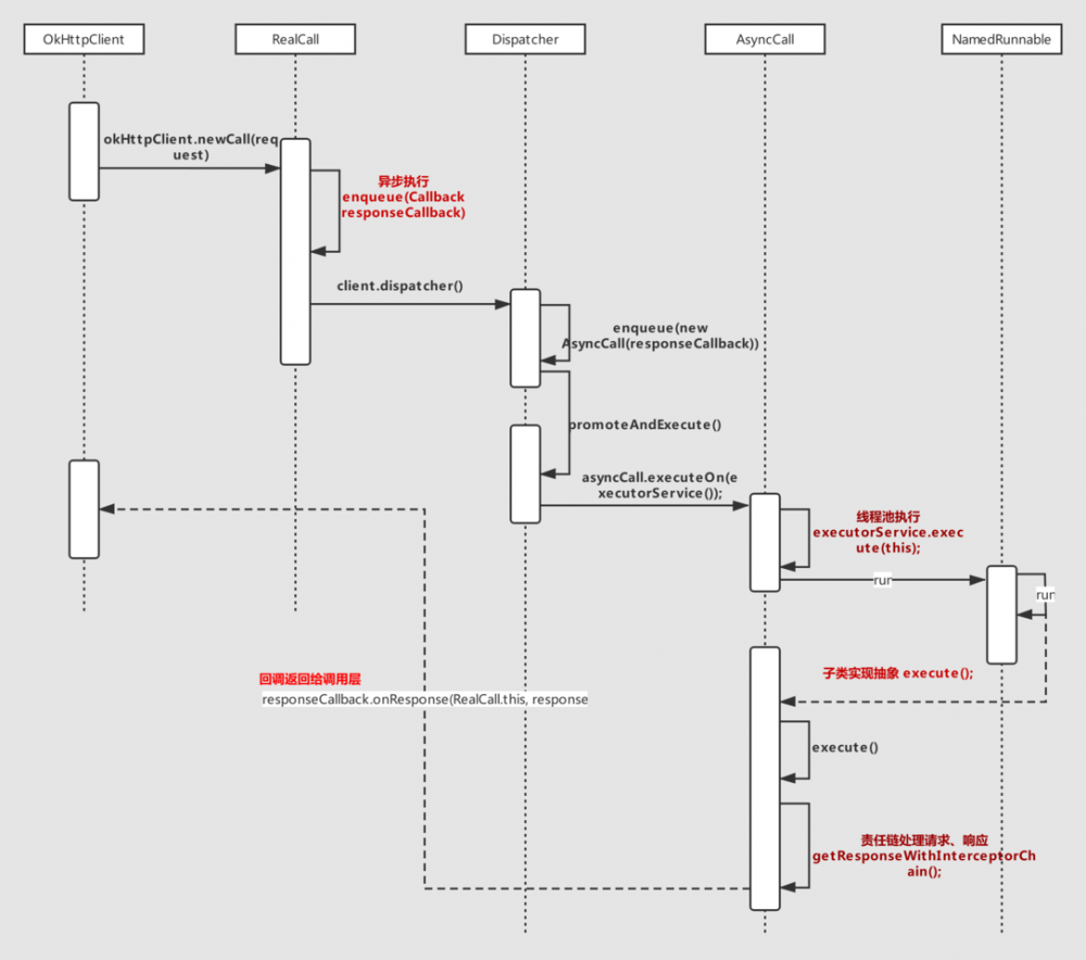 从源码的角度分析 OKHttp3 (一) 同步、异步执行流程