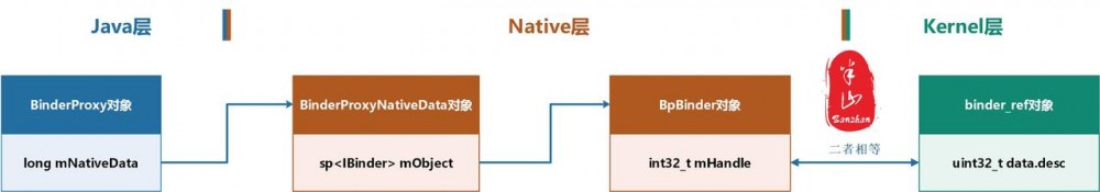 Binder世界中的代理机制（上）