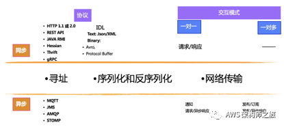 微服务架构开发和平台演进