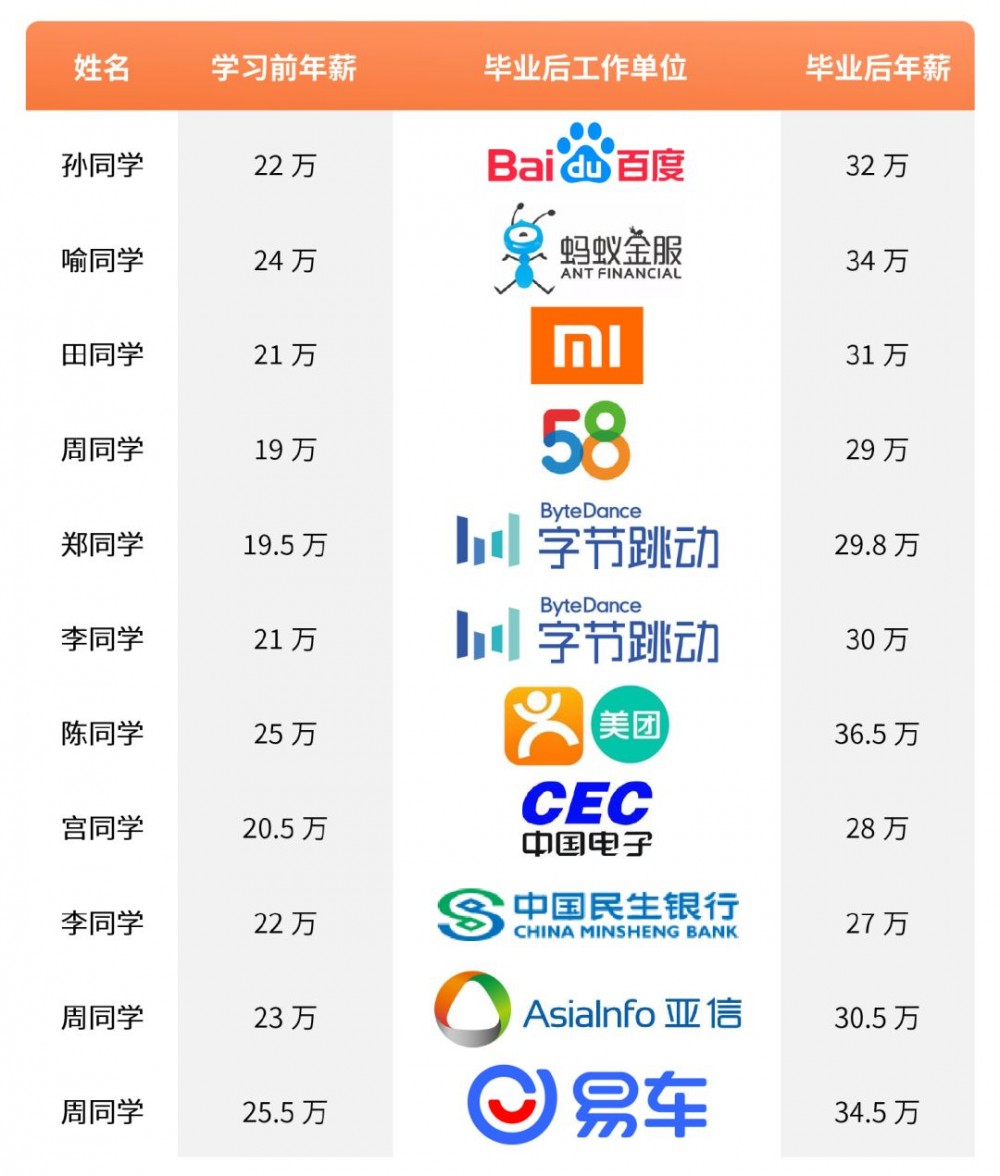 Java开发三年转行大数据，我失业了