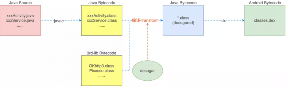 Android 兼容 Java 8 语法特性的原理分析