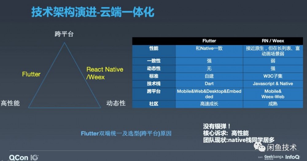 QCon新鲜速递|闲鱼从零到千万DAU的应用架构演进