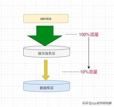 架构师必备，了解分层架构中缓存那点事儿