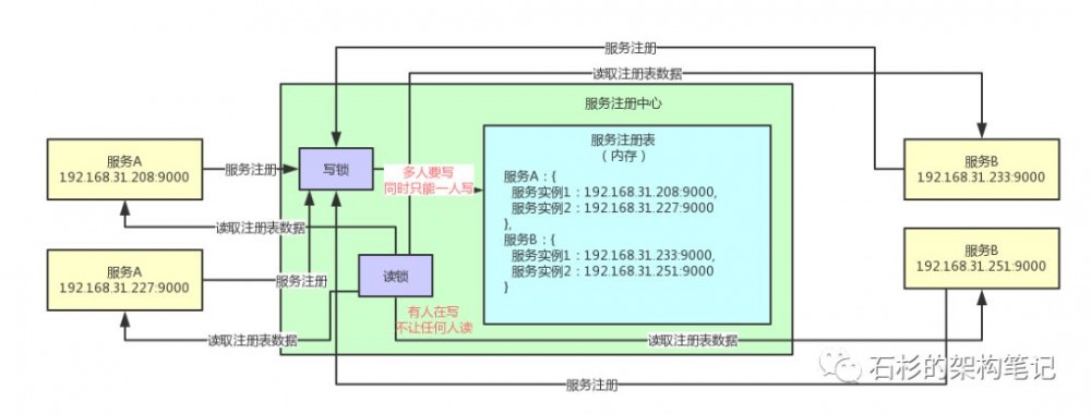 什么是读写锁？微服务注册中心是如何进行读写锁优化的？