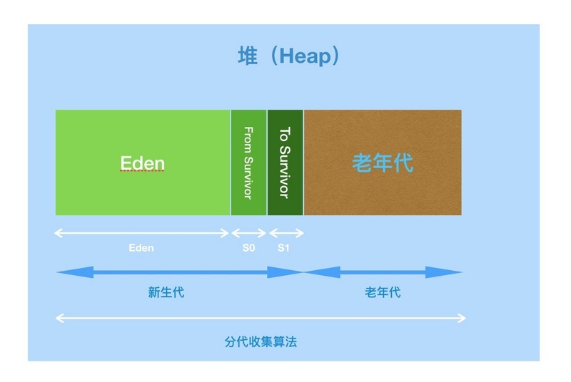 面试官，不要再问我“Java GC垃圾回收机制”了