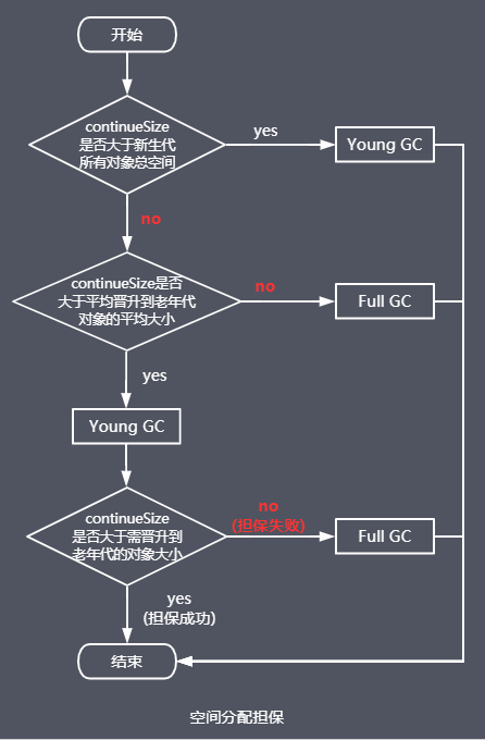 老大难的GC原理及调优，这下全说清楚了