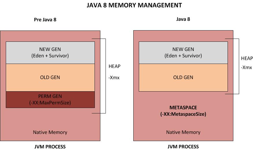 面试官，Java8 JVM内存结构变了，永久代到元空间