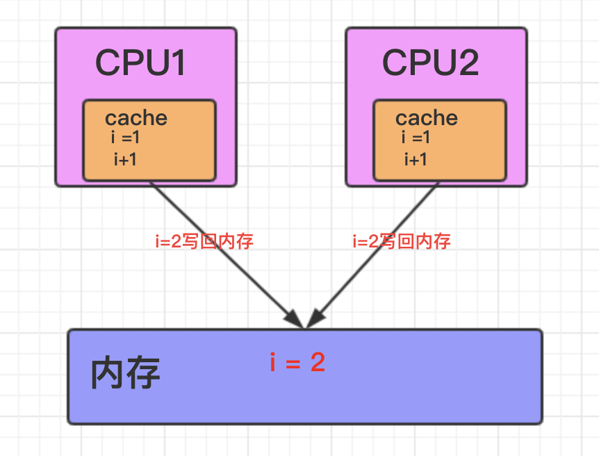 初识CAS的实现原理