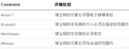 Spring Boot 2.x基础教程：JSR-303实现请求参数校验