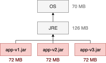 不要把大型 JAR 包放进 Docker 镜像